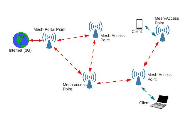 Diagram of a basic mesh network.