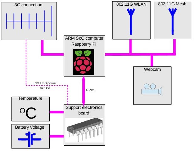 Block Diagram