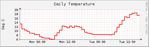 RRD plot of temperature - it's a test!