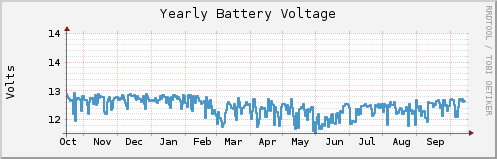 RRD plot of battery voltage.